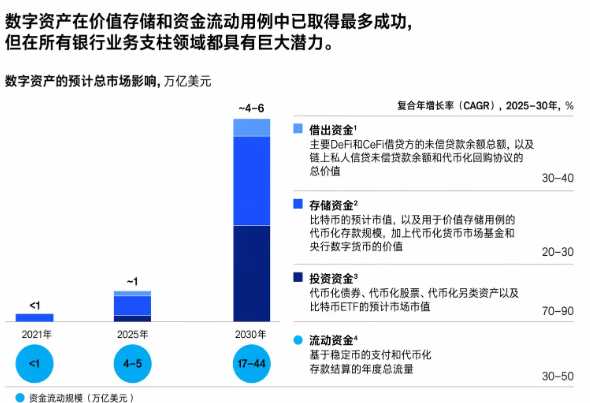 麦肯锡：金融科技迈入第五时代，稳定币剑指 4 万亿
