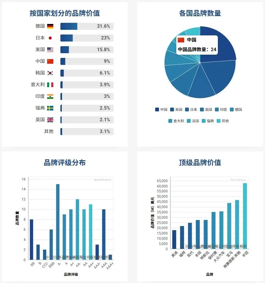 2026全球汽车品牌价值100强：比亚迪、吉利、理想、问界等24个中国品牌上榜（附完整榜单）