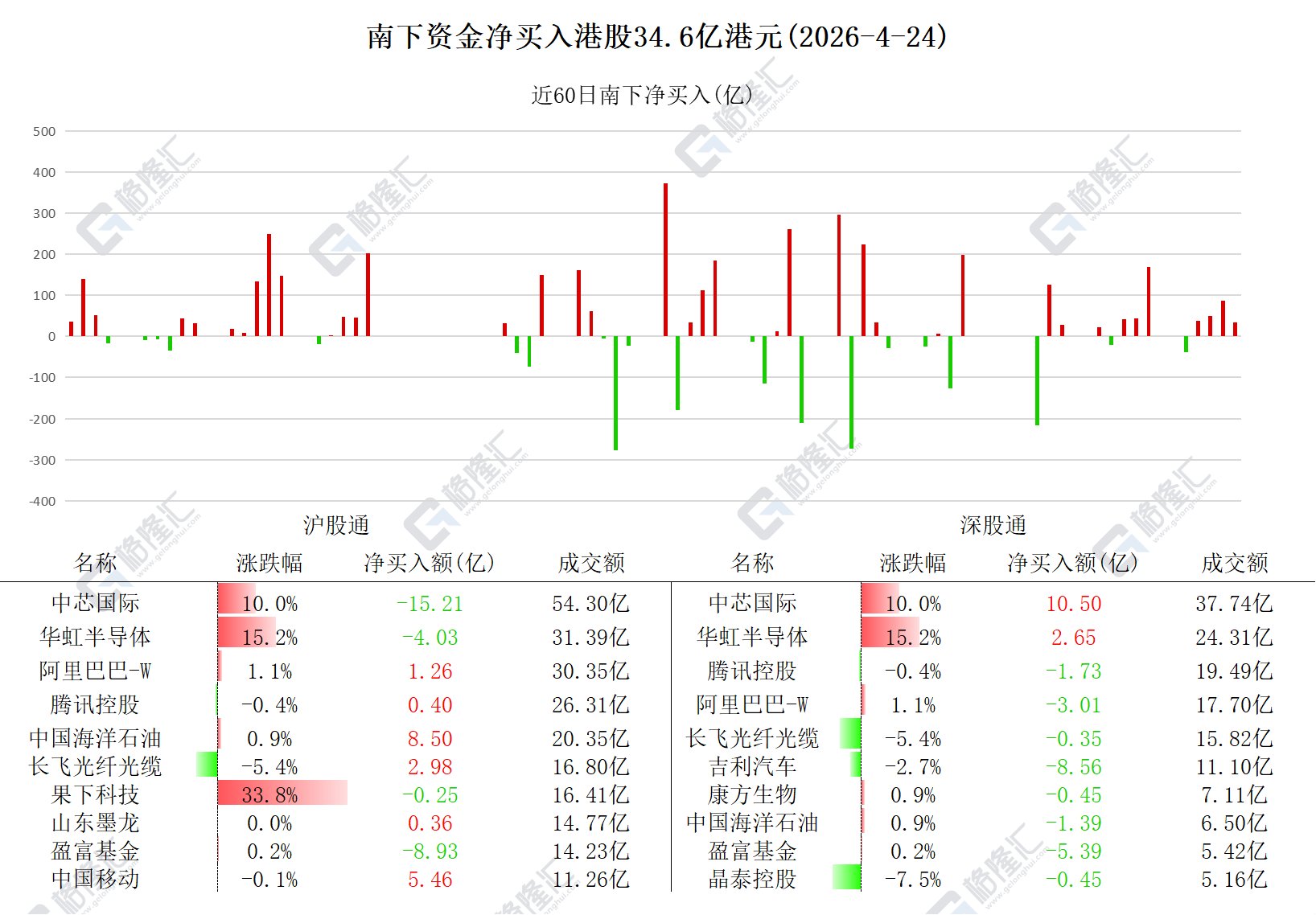 图解丨南下资金加仓中海油、中移动