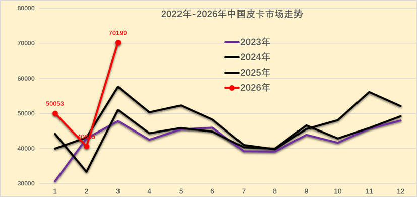 协会发布｜2026年3月皮卡市场分析