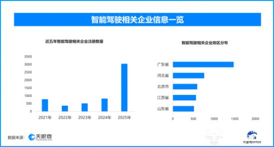 L2级辅助驾驶国标再征意见，现存智能驾驶相关企业超9500家