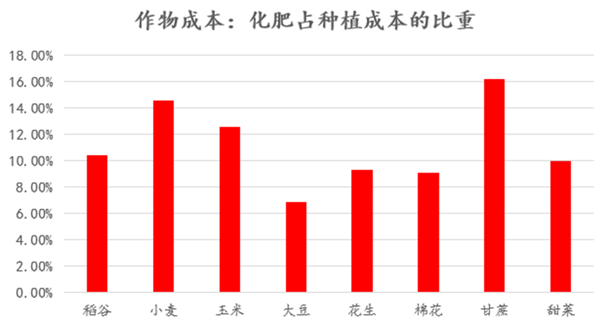 来源：USDA、FAO，中信建投期货