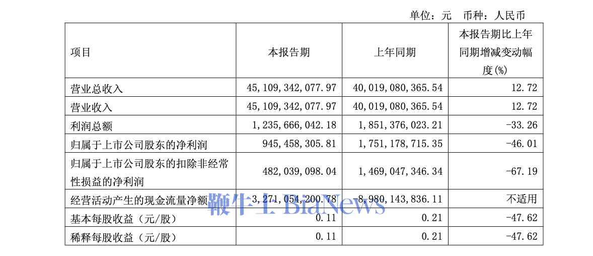长城汽车： Q1净利润9.46亿元，同比下降46.01%