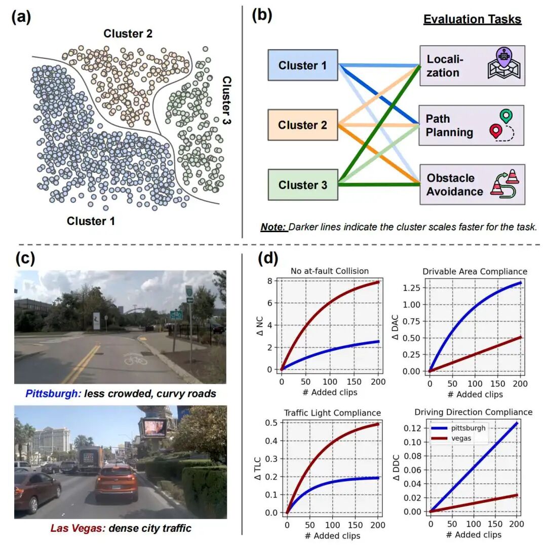 NVIDIA一篇面向端到端自动驾驶的数据选择工作，很有工程借鉴意义（CVPR'26）