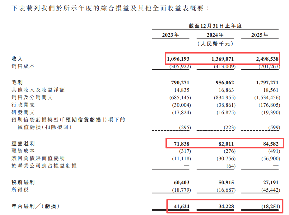 图3：小阔科技财务表现