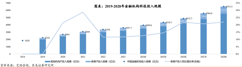 数字化转型持续加速，金融科技市场逐步进入上行通道