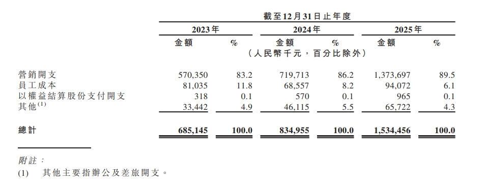 图4：小阔科技销售及分销开支构成