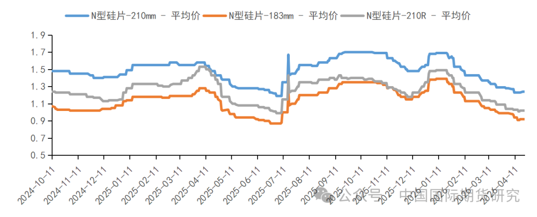 图8：中国硅片利润、总成本（元/瓦）