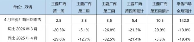 乘联分会：4月新能源汽车渗透率超60%