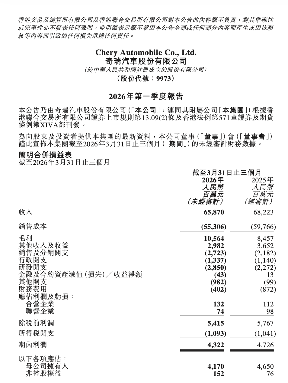 奇瑞汽车 2026 财年第一财季净利润 41.70 亿元，同比下降 10.52%