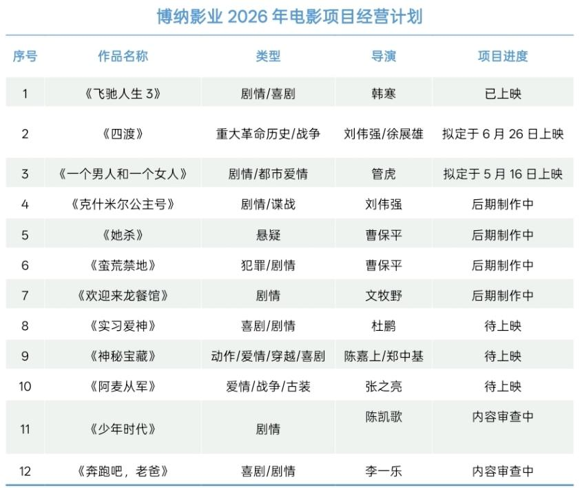 博纳影业年度片单分量十足：十部影片待上映 三部大剧年内开机