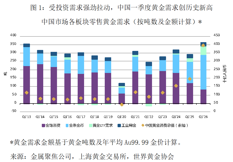 世界黄金协会：↑24% 一季度中国市场黄金投资与消费需求362吨