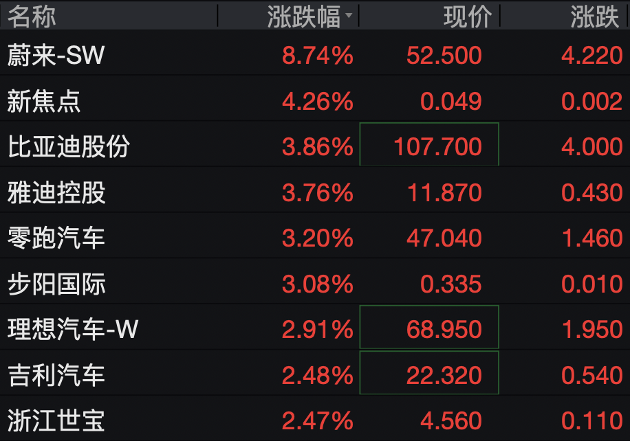 蔚来港股大涨近9%