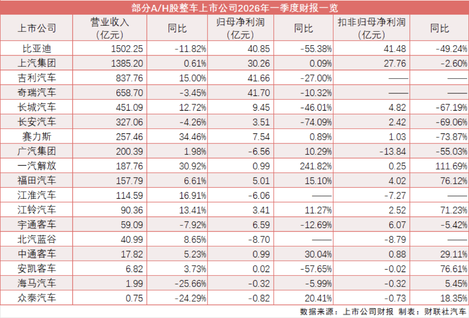 18家上市车企，一季报出炉
