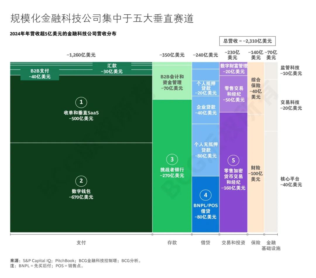 金融科技新篇章：规模化领先者与新兴破局者