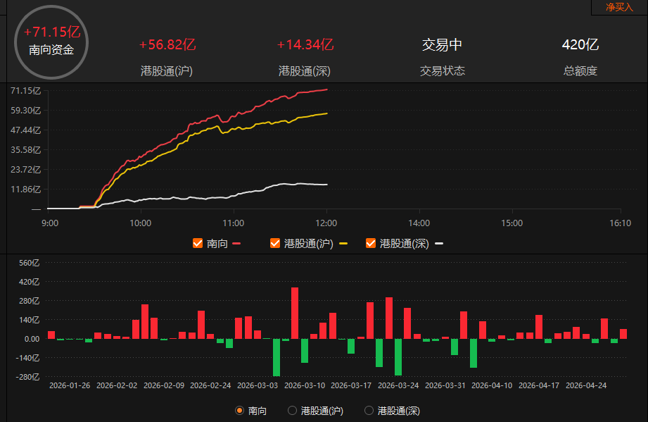 恒指再失26000点，半导体板块V型反弹，南向资金放量大买丨港股午评