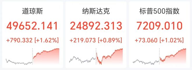 美股V型反弹创新高，谷歌狂飙10%，闪迪盘后重挫8%，英伟达市值一夜蒸发1.6万亿元