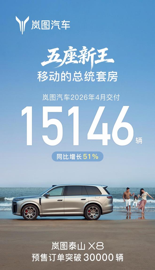 岚图汽车2026年4月交付15146辆，同比增长51%