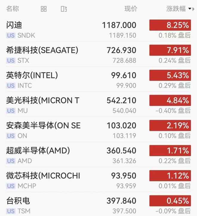 美股科技股大涨，苹果涨超3%，英特尔涨超5%，存储芯片V形反弹，闪迪飙涨8%，国际油价下挫