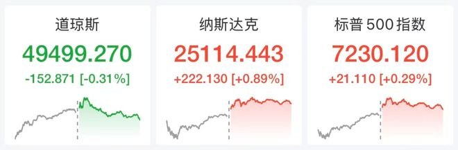 美股科技股大涨，苹果涨超3%，英特尔涨超5%，存储芯片V形反弹，闪迪飙涨8%，国际油价下挫