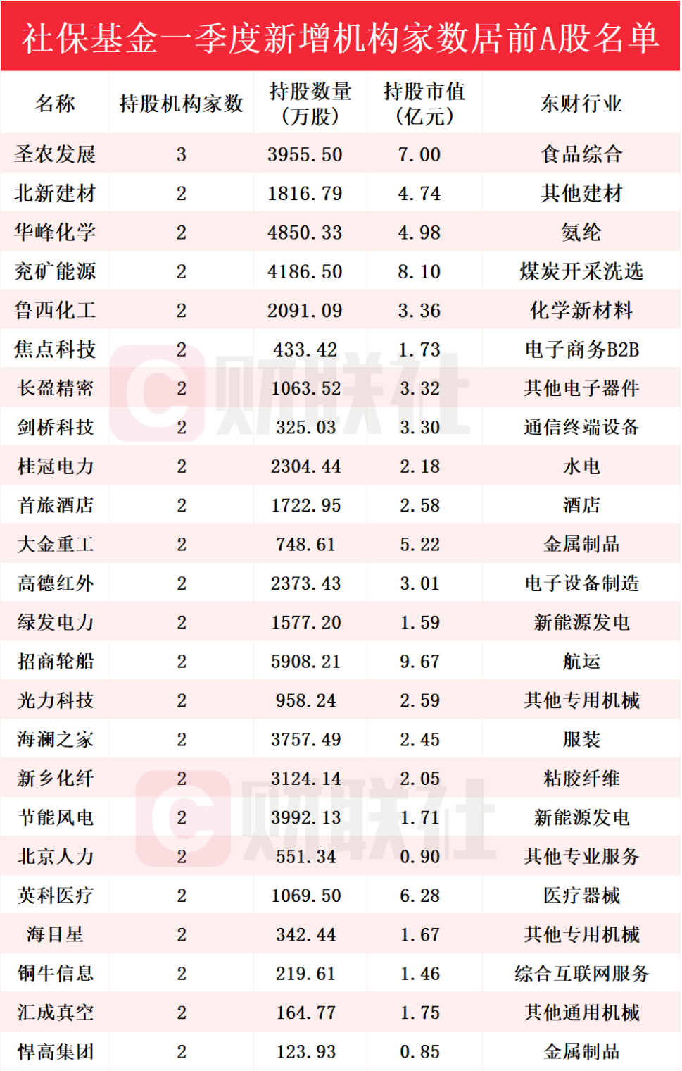 社保基金最新持仓动向揭秘！Q1新进282只个股前十大流通股东榜