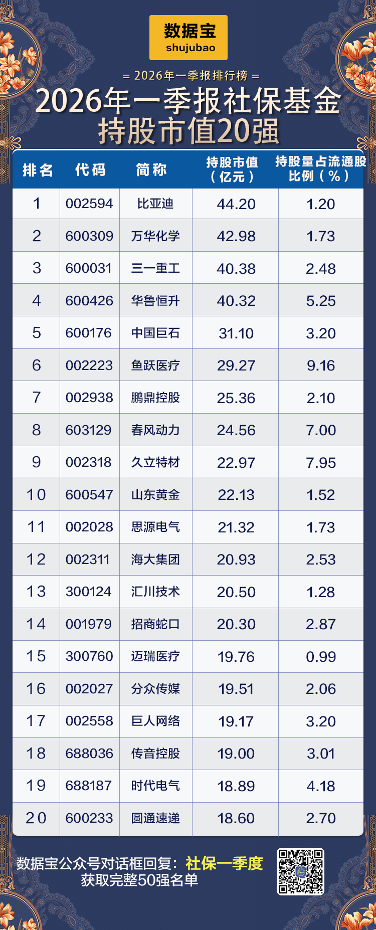 社保基金一季度持仓大盘点！重仓50强名单出炉，多只龙头被长期持有超10年
