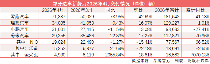 造车新势力4月交付成绩发布
