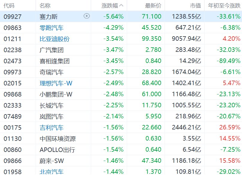 港股汽车股集体下挫