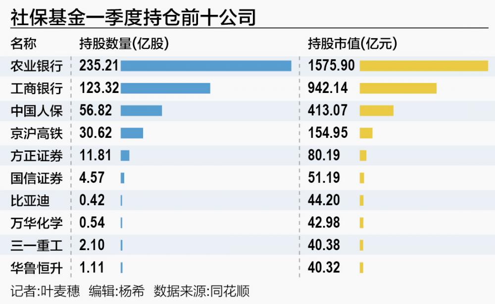 一季度社保基金账本
