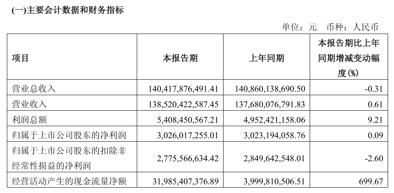 上汽集团2026年一季度营收、净利微增，4月销量自主高增长，合资下滑