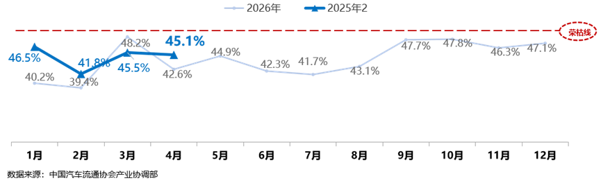 中国汽车流通协会：2026年4月份中国二手车经理人指数为45.1%