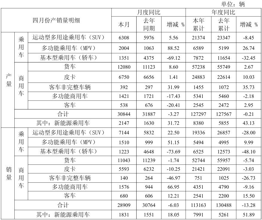 江淮汽车：4月份产销量双降 新能源车表现亮眼