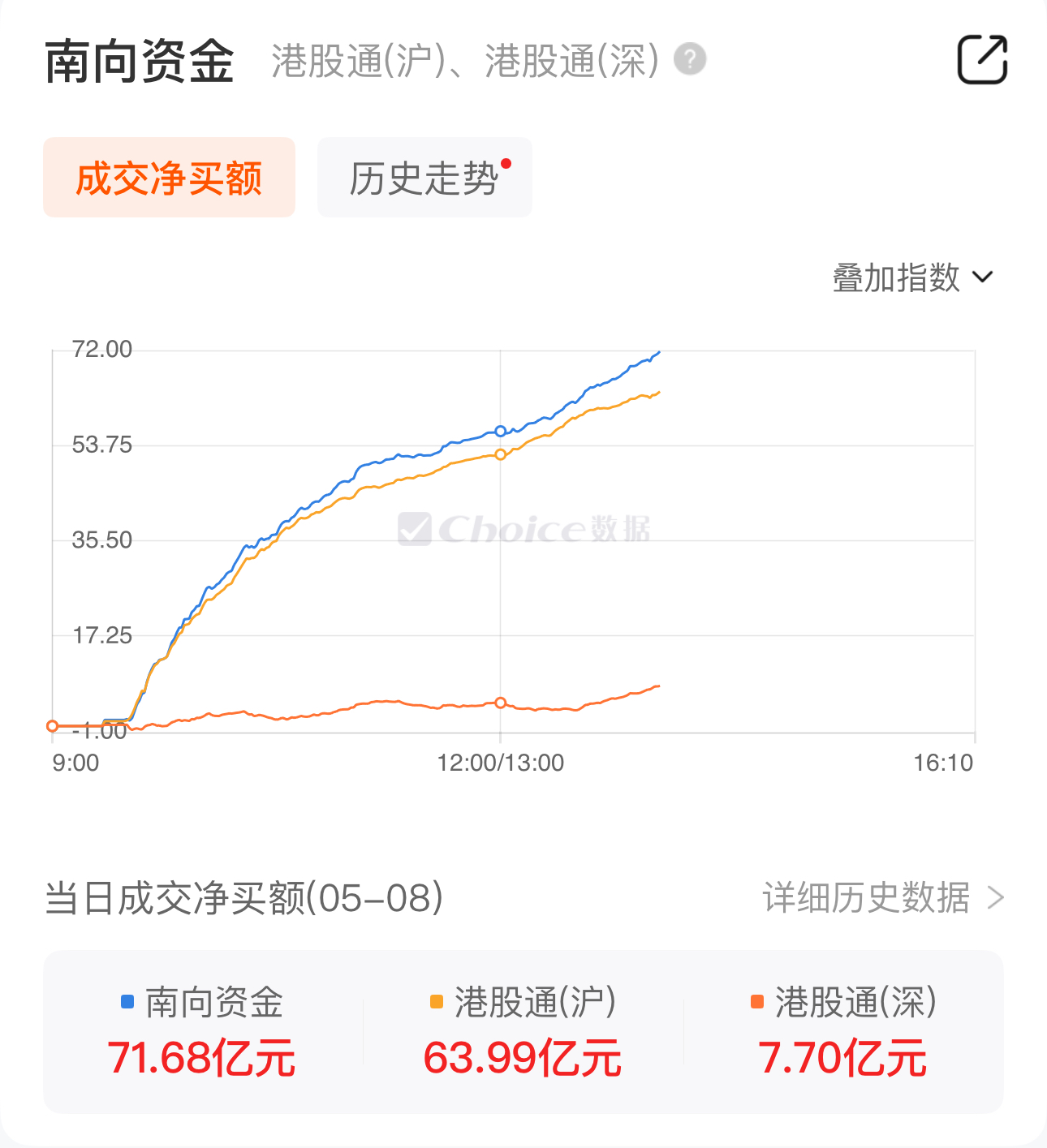 南向资金净买入额突破70亿港元