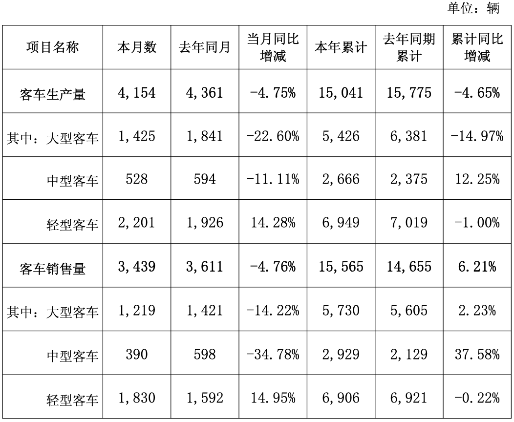 金龙汽车：4月客车生产量同比降4.75%，销量降4.76%