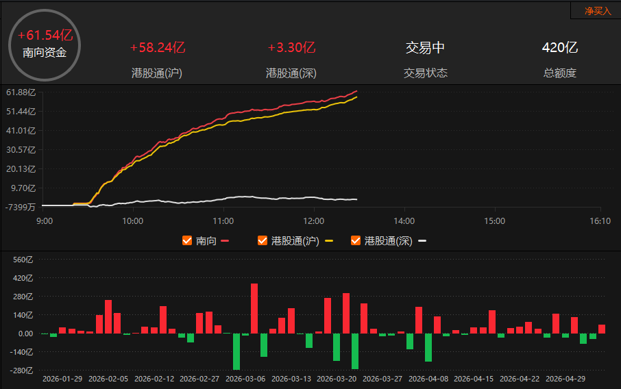 南向资金净买入额突破60亿港元