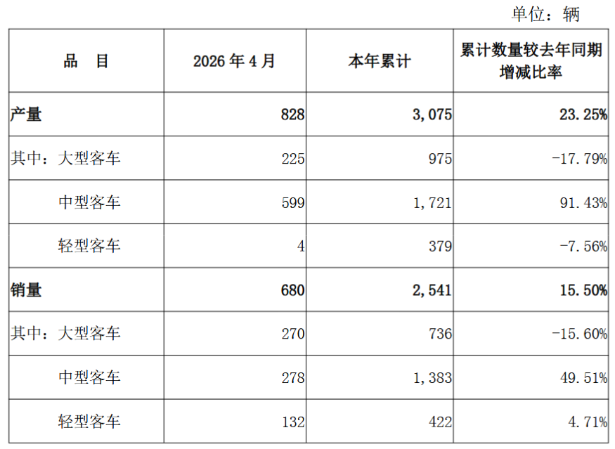 安凯客车：2026年累计产销量均同比增长