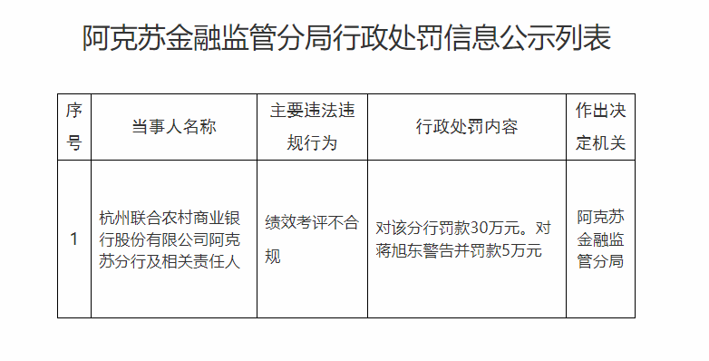 杭州联合农商行阿克苏分行绩效考评违规，监管分局开30万罚单，责任人被罚5万