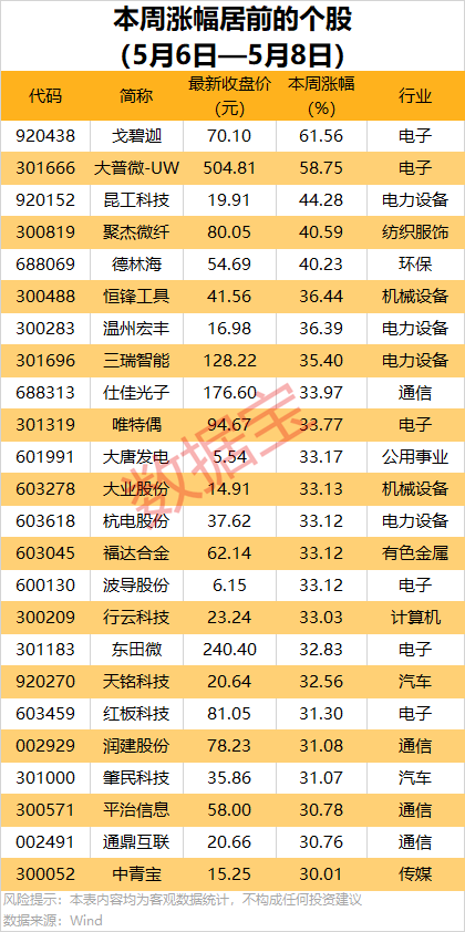 300120，终止筹划重大资产重组！18股本周获机构大手笔净买入