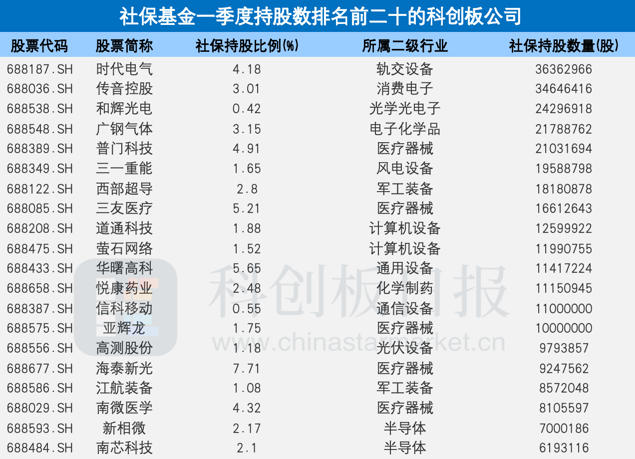 社保、QFII调仓路线揭晓：Q1合计新进93只科创板个股 这些“新面孔”获青睐