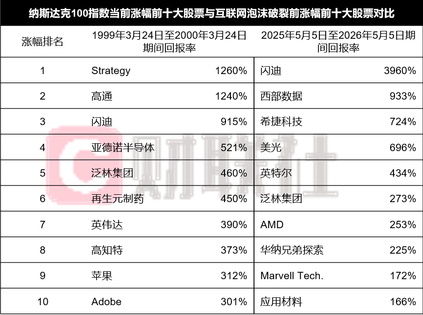 纳斯达克表现最佳的10只股票，过去一年平均上涨了784%