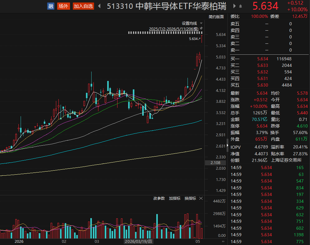 复牌后大涨！部分跨境ETF持续高溢价 全球芯片股掀起上涨热潮