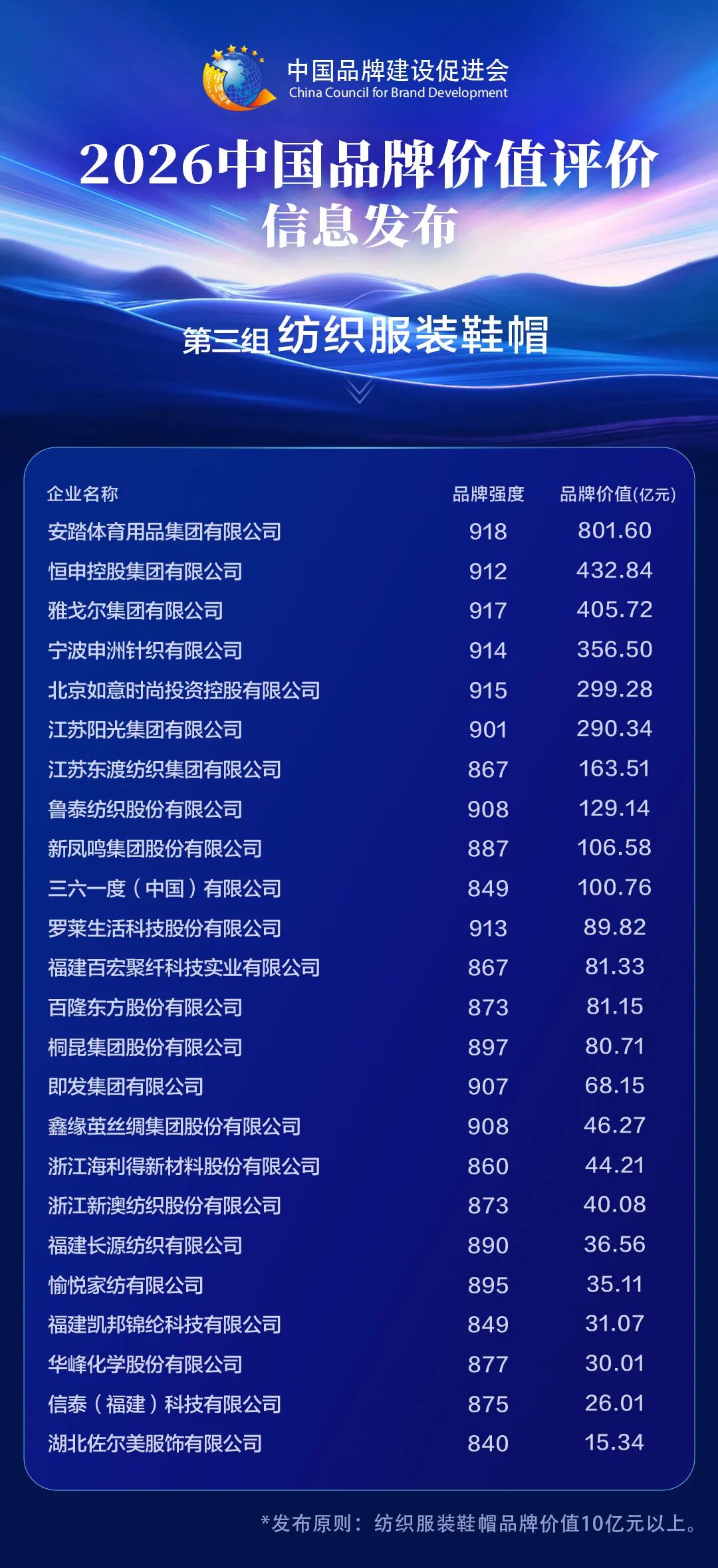 2026中国品牌价值评价信息在浙发布，我省圣农、雅客、蜡笔小新、金冠等食品企业在列！