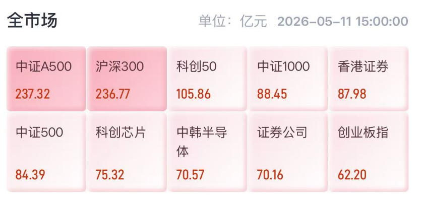 上证指数创近11年新高！