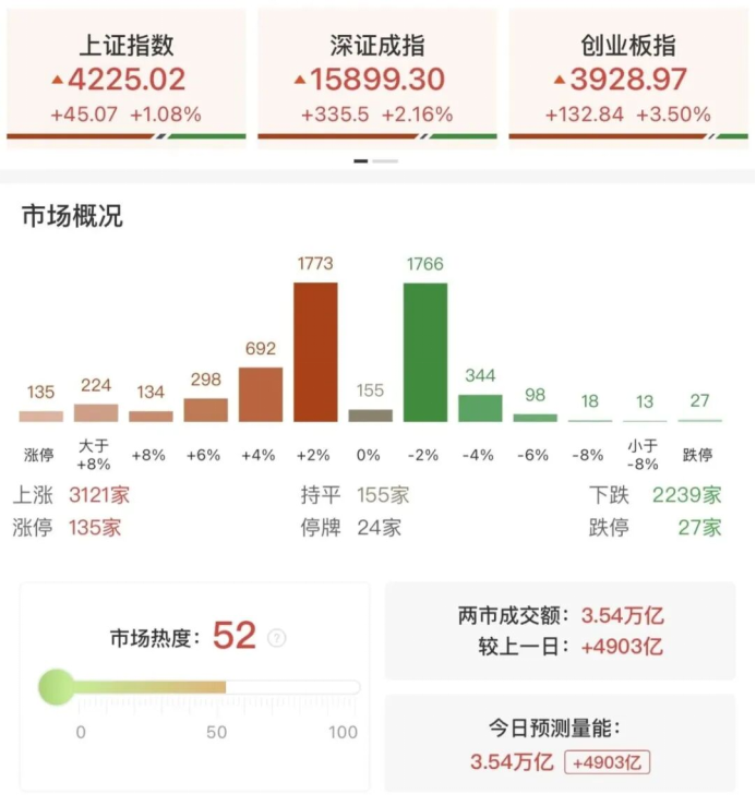 沪指涨超1%站上4200点，创指大涨3.5%创新高，超三千只个股飘红，成交额破3.5万亿