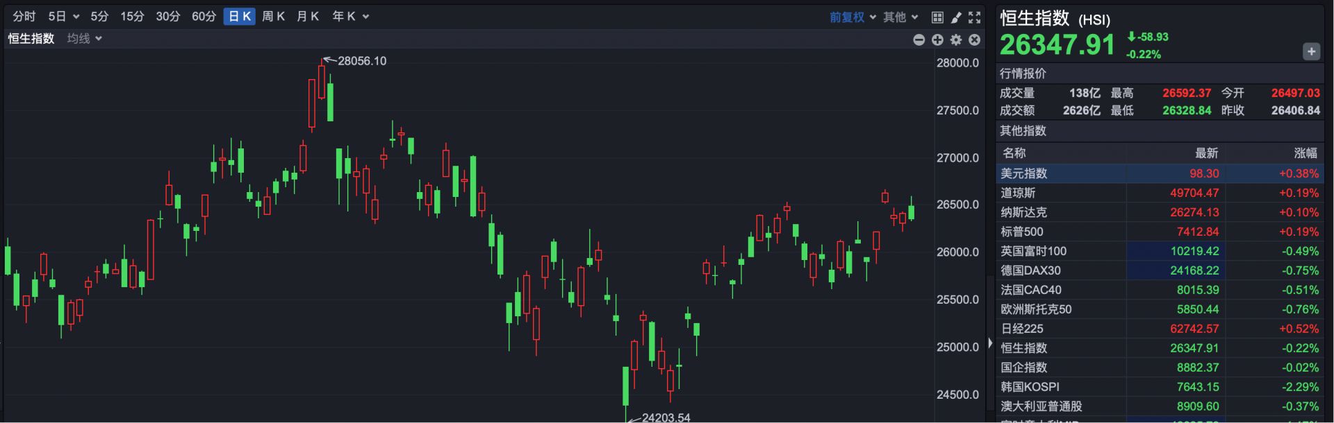 港股复盘 | 港股震荡收低 高价热门股集体降温，MiniMax股价接近“腰斩”