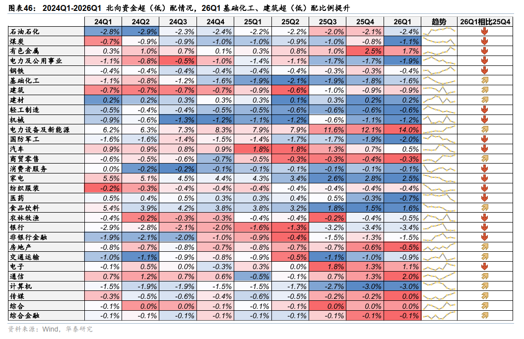 专题研究 | 红利配置边际放缓下的持仓迁移——26Q1长线资金持仓透视