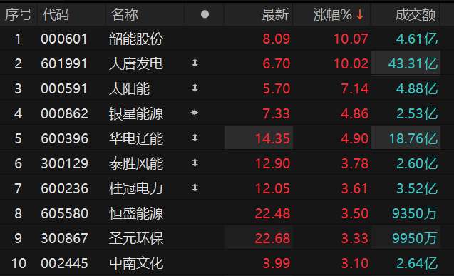 绿色电力板块表现强势 大唐发电5连板