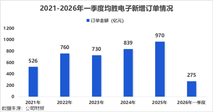 汽车电子第一股，斩获1000亿订单！