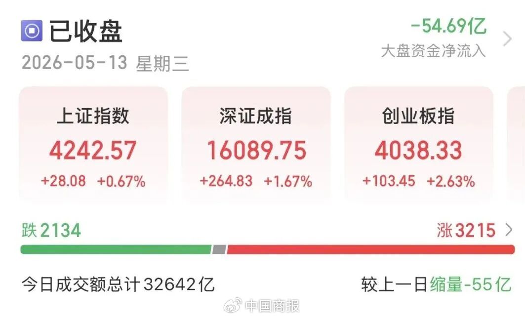 利好来了！今天A股猛涨，三大板块飘红，机构对后市乐观预期不断攀升