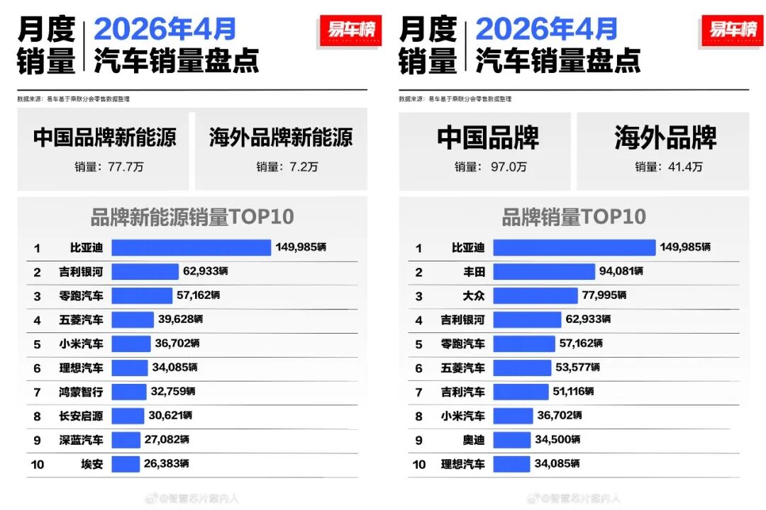 四月汽车销量全景解析，小米成最大黑马，友商流口水吗？